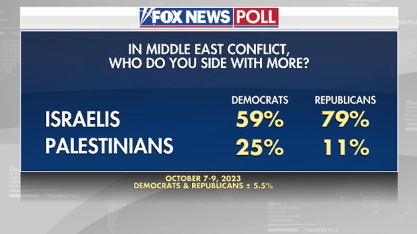 fox news poll voters overwhelmingly side with israelis in ongoing conflict with palestinians