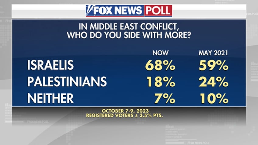 fox news poll voters overwhelmingly side with israelis in ongoing conflict with palestinians