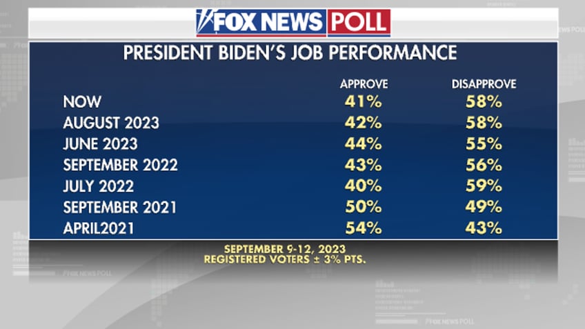 fox news poll voters say white house doing more harm than good on inflation