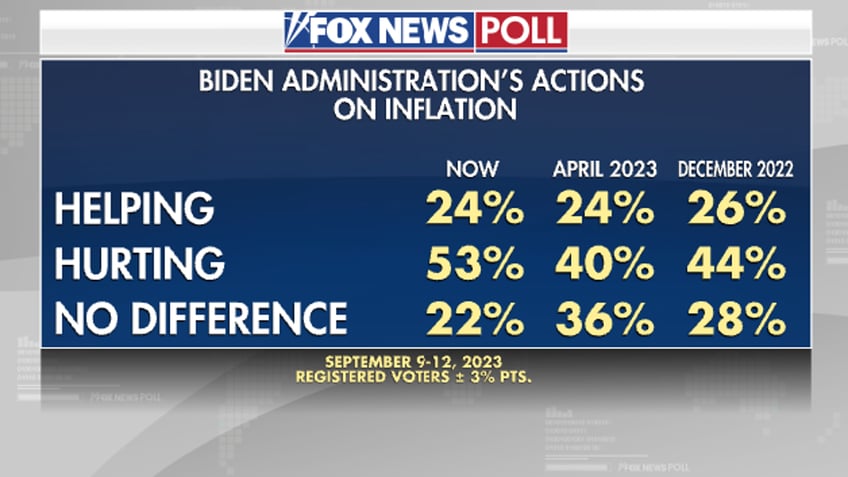 fox news poll voters say white house doing more harm than good on inflation