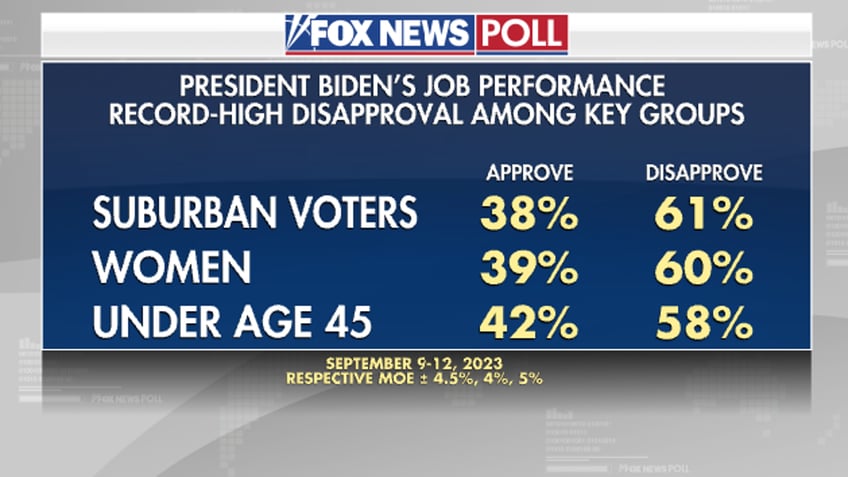 fox news poll voters say white house doing more harm than good on inflation