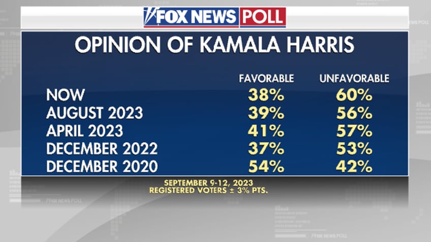 fox news poll voters say white house doing more harm than good on inflation