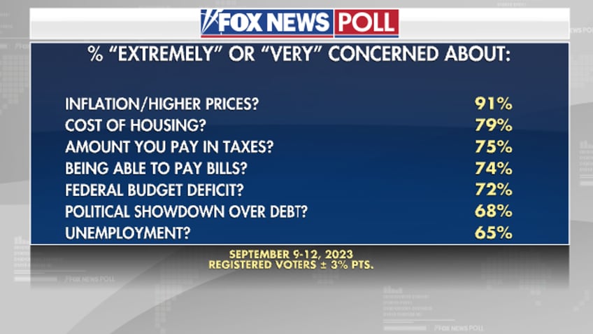 fox news poll voters say white house doing more harm than good on inflation