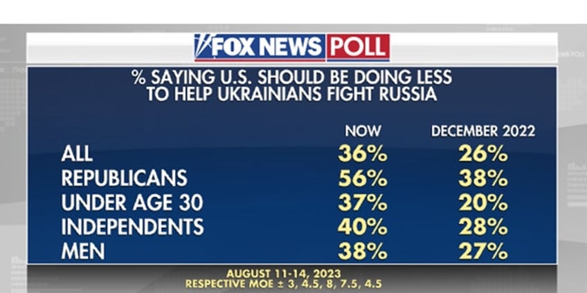 fox news poll voters sound off on what us should do when it comes to helping ukraine