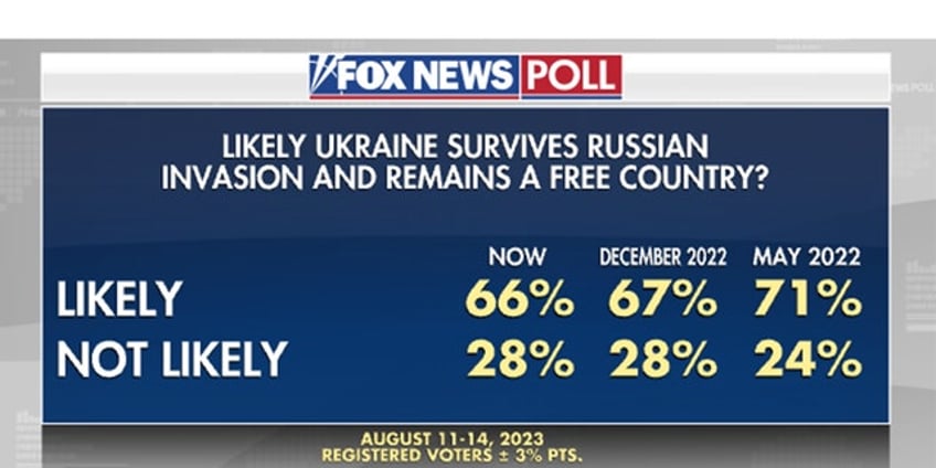 fox news poll voters sound off on what us should do when it comes to helping ukraine