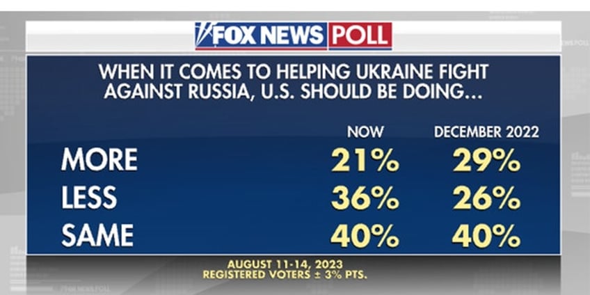 fox news poll voters sound off on what us should do when it comes to helping ukraine