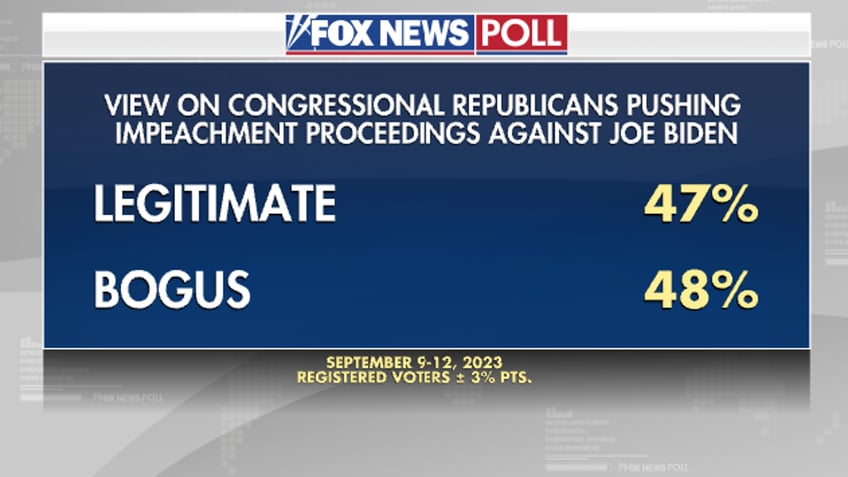 fox news poll voters split over biden impeachment inquiry