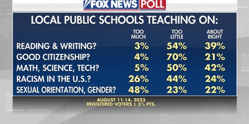 fox news poll voters want schools to teach more about good citizenship and less about gender identity