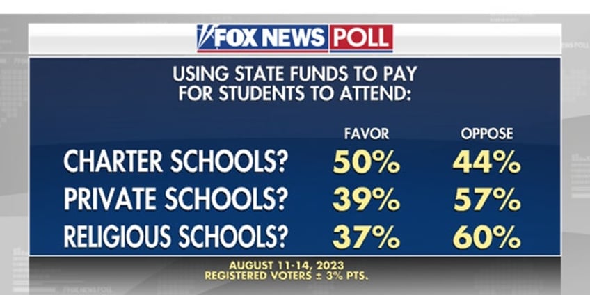 fox news poll voters want schools to teach more about good citizenship and less about gender identity