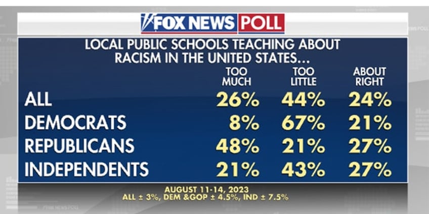 fox news poll voters want schools to teach more about good citizenship and less about gender identity