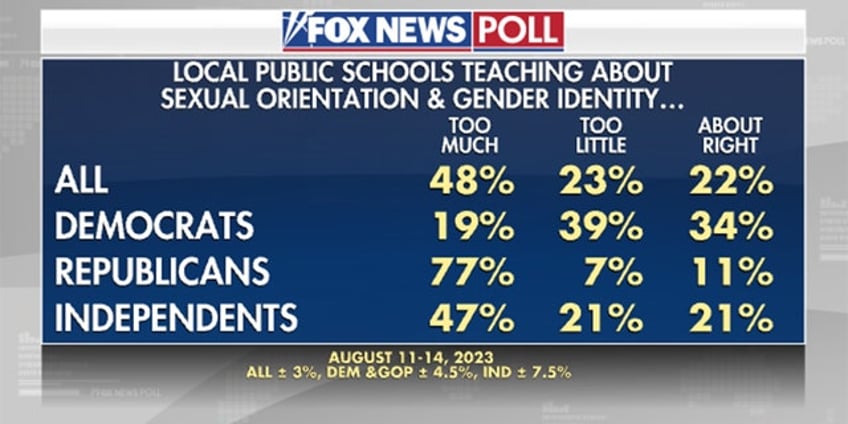 fox news poll voters want schools to teach more about good citizenship and less about gender identity