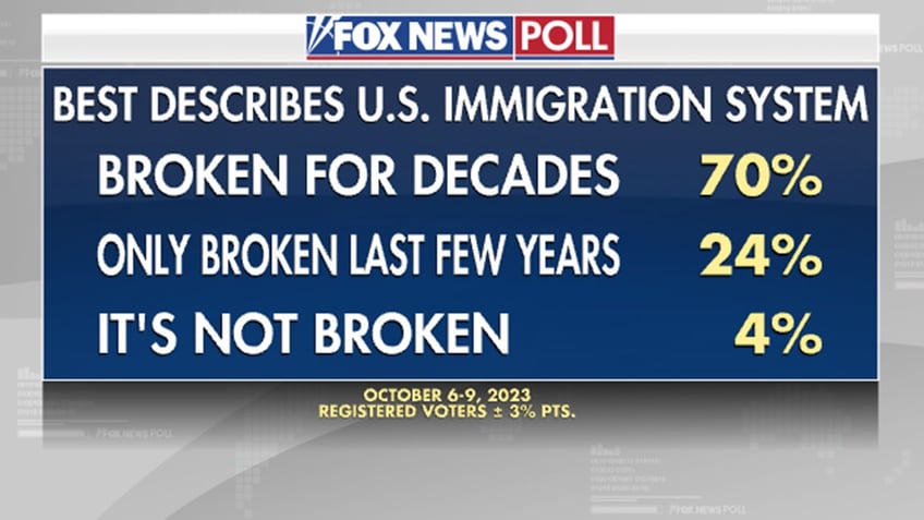 fox news poll wall garners record support as half feel situation on southern border is an emergency