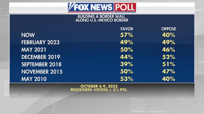 fox news poll wall garners record support as half feel situation on southern border is an emergency