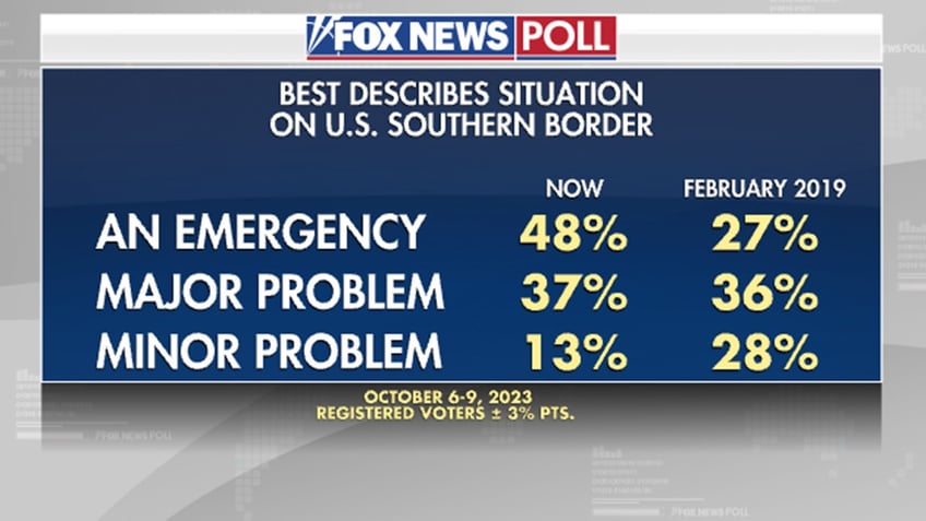 fox news poll wall garners record support as half feel situation on southern border is an emergency