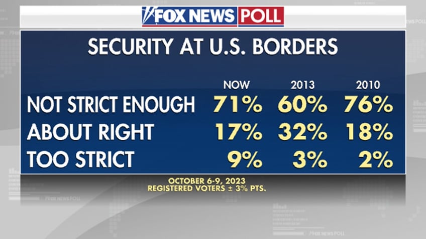 fox news poll wall garners record support as half feel situation on southern border is an emergency