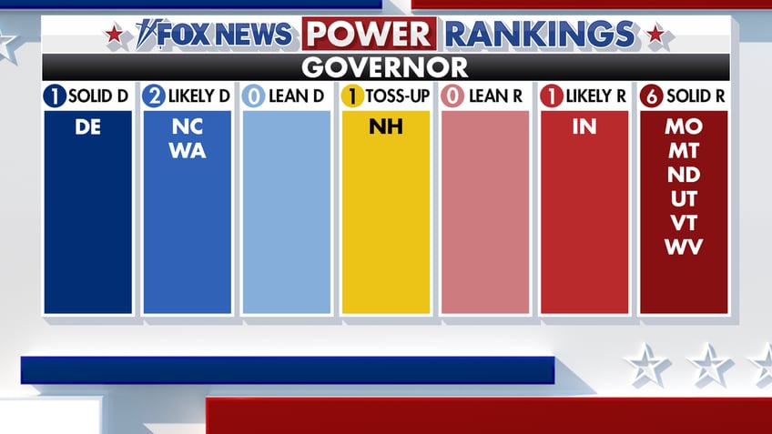 Fox News Power Rankings governor table