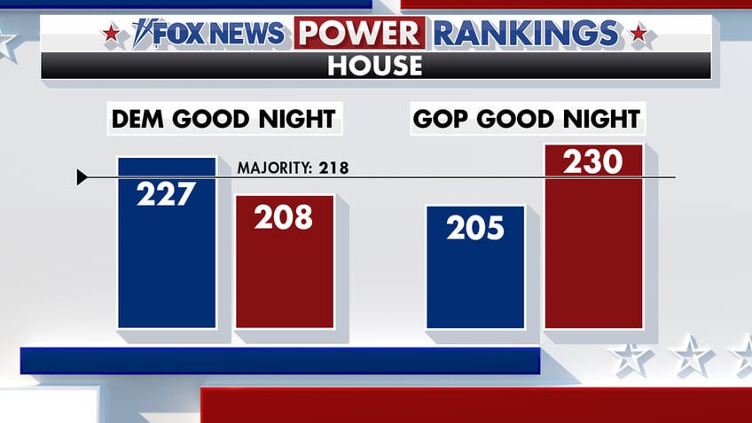 Fox News Power Rankings good nights in the House for each party