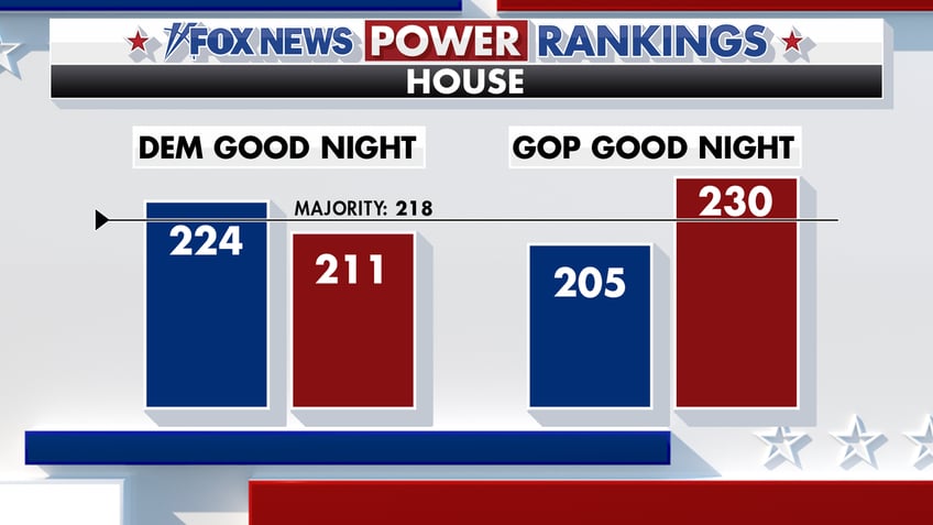 Fox News Power Rankings Democrat vs Republican "good night" analysis