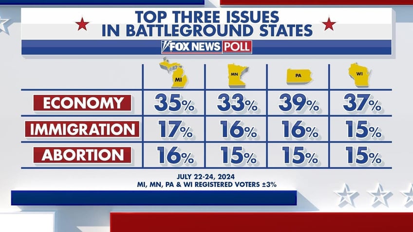 The top three issues in battleground states.