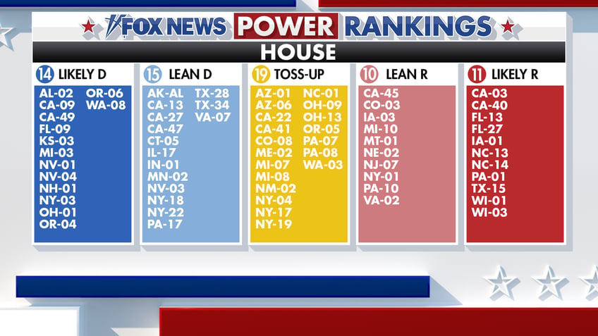 Fox News Power Rankings projected house wins chart