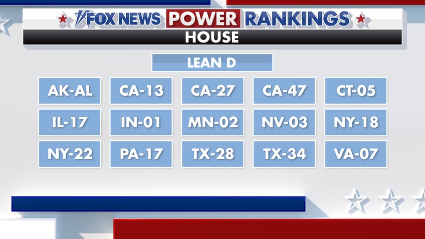 Fox News Power Rankings races that lean Democrat