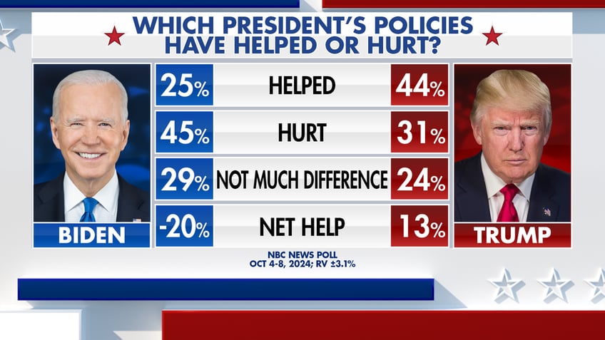 Voters say Biden's policies have hurt more than helped.