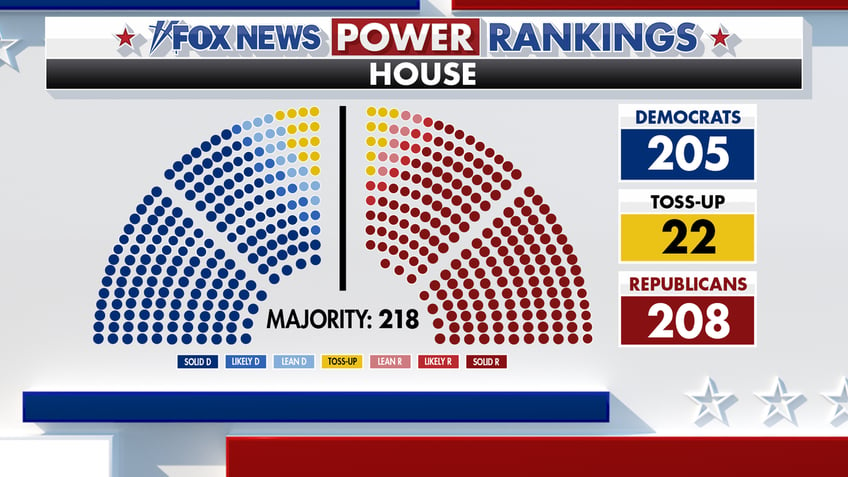 Fox News Power Rankings House forecast.