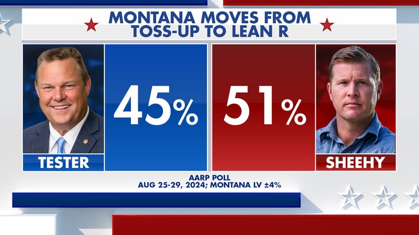 fox news power rankings harris ticks up and senate republicans take charge