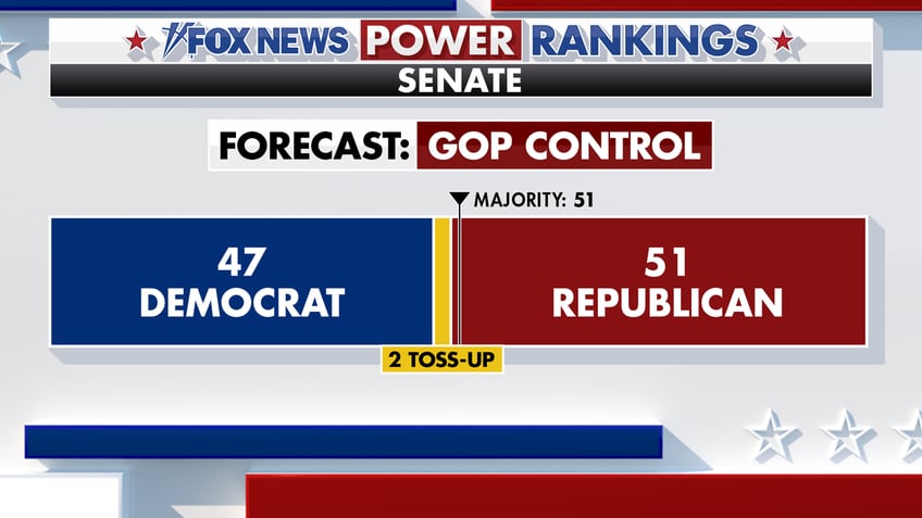 Fox News Power Rankings Senate forecast