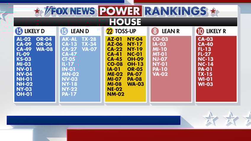 Fox News Power Rankings House table.
