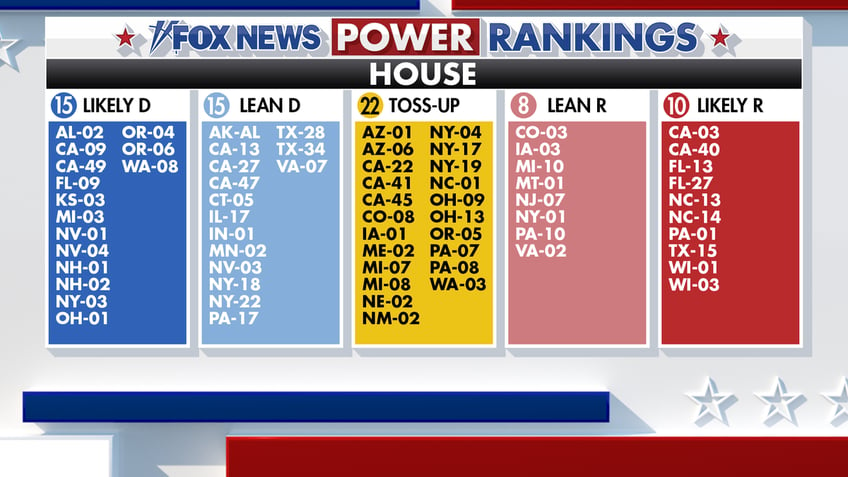 Fox News Power Rankings House table.