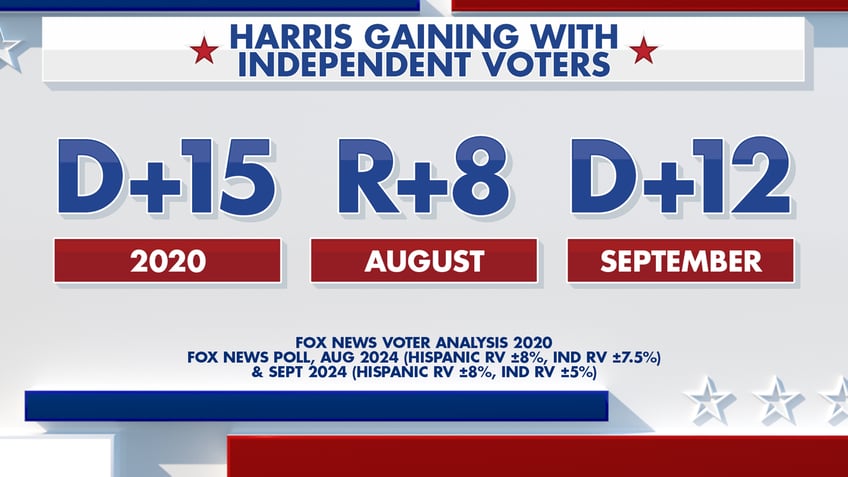 Vice President Kamala Harris is gaining with independent voters.