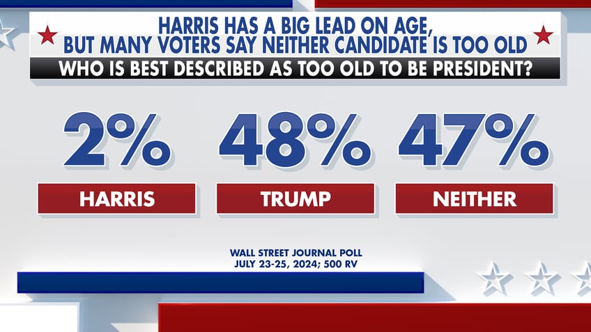 Fox News Power Ranking voter analysis on age