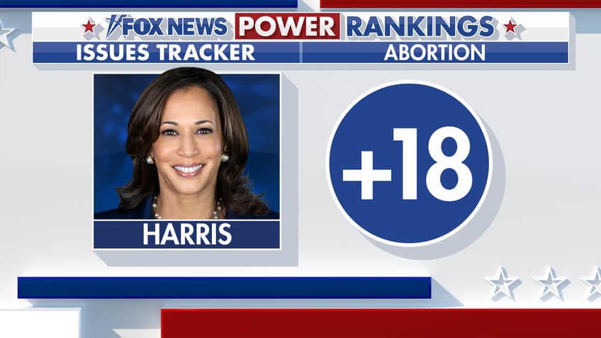 Fox News Power Rankings; Kamala Harris on abortion