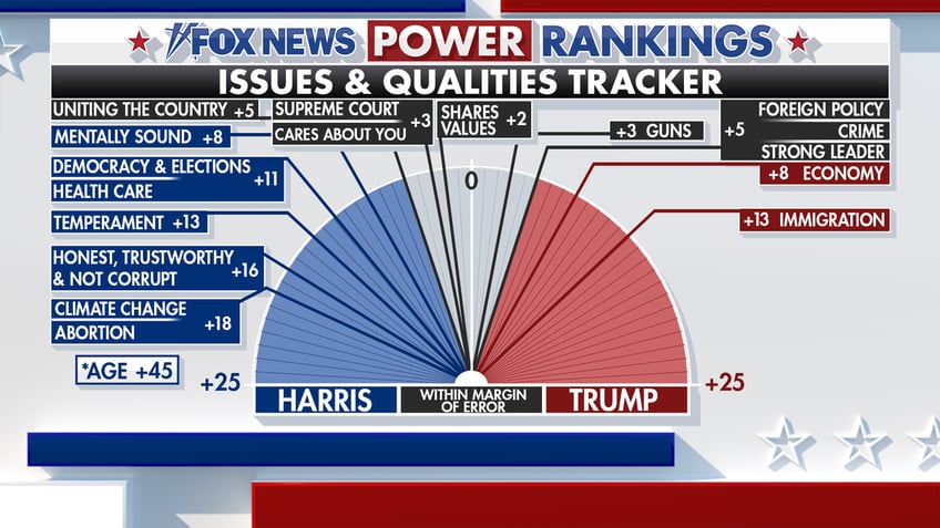 Fox News Power Rankings issues tracker dial