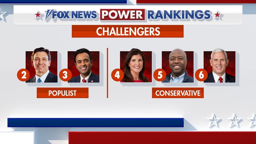 fox news power rankings the 2024 gop presidential frontrunner challengers and second place candidates