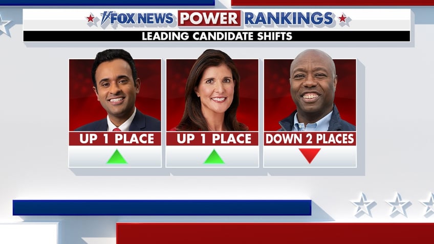 fox news power rankings the 2024 gop presidential frontrunner challengers and second place candidates