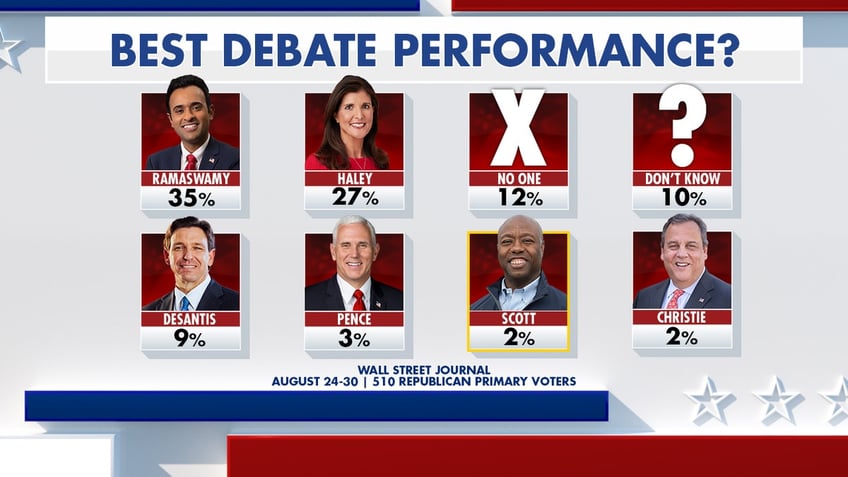 fox news power rankings the 2024 gop presidential frontrunner challengers and second place candidates