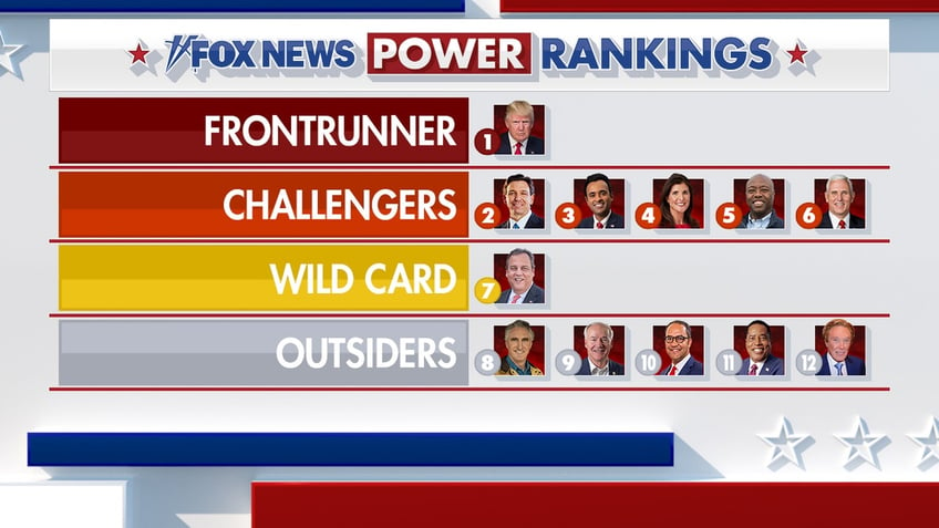 fox news power rankings the 2024 gop presidential frontrunner challengers and second place candidates