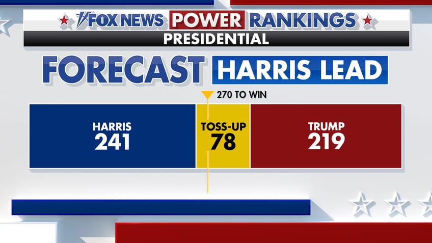 Fox News Power Rankings presidential forecast.