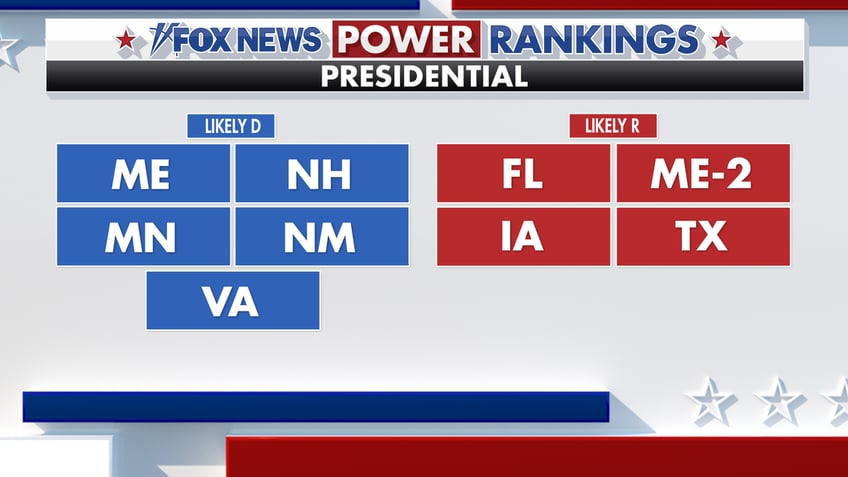 Fox News Power Rankings Likely D &amp; Likely R races.