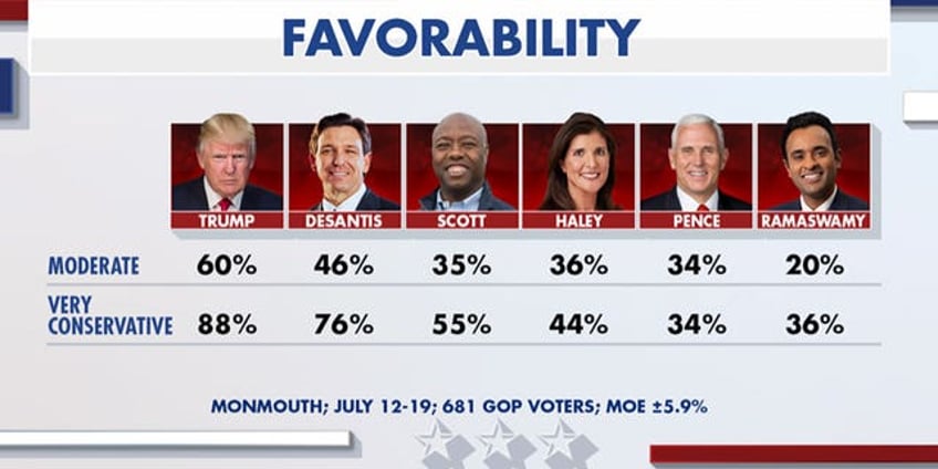 fox news power rankings the frontrunner and contenders in the 2024 gop primary field