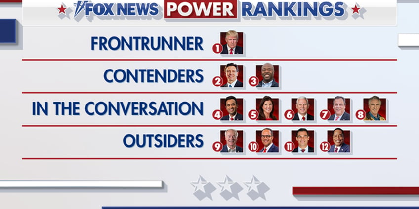 fox news power rankings the frontrunner and contenders in the 2024 gop primary field