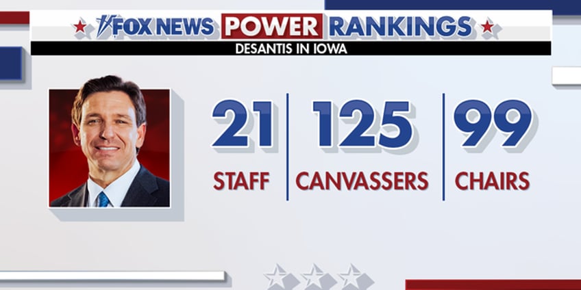 fox news power rankings the frontrunner and contenders in the 2024 gop primary field