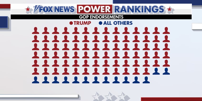 fox news power rankings the frontrunner and contenders in the 2024 gop primary field