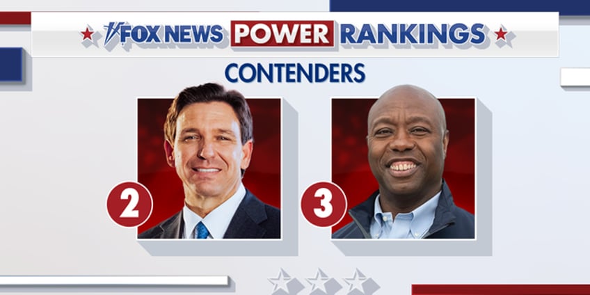 fox news power rankings the frontrunner and contenders in the 2024 gop primary field