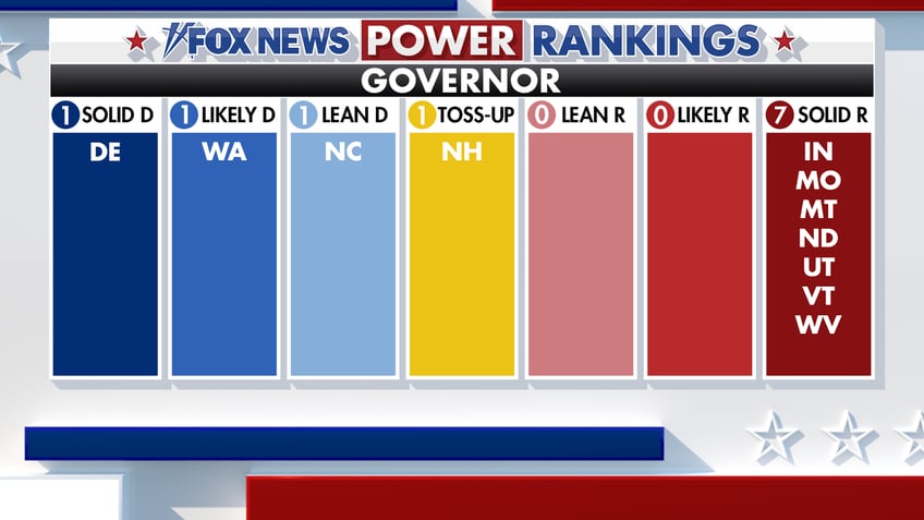 Fox News Power Rankings on 2024 gubernatorial races.