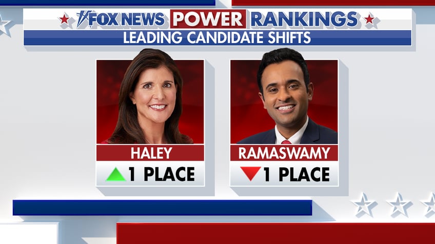 fox news power rankings trump freezes his lead as haley rises in a narrow field