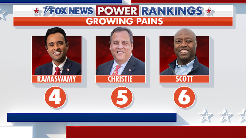 fox news power rankings trump freezes his lead as haley rises in a narrow field