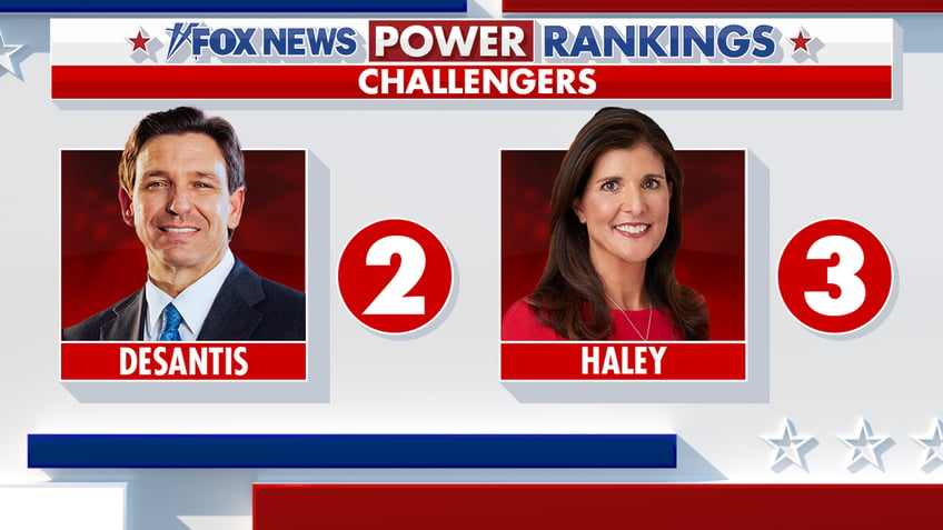 fox news power rankings trump freezes his lead as haley rises in a narrow field